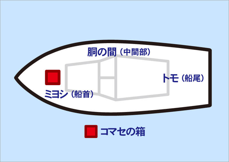 08_　船を上からみたイラスト（ミヨシの位置を説明）