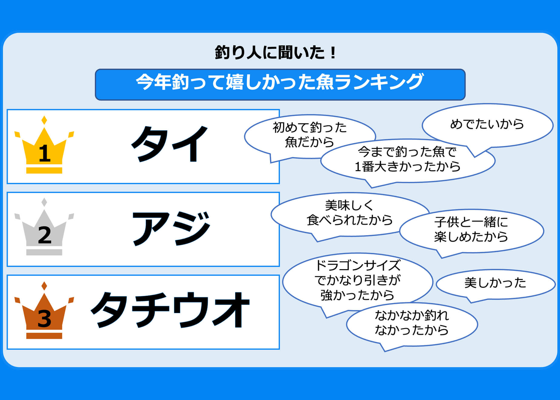 釣り人に聞いた！ 今年釣って嬉しかった魚ランキング | 第1位はタイ！ | WEBマガジン HEAT