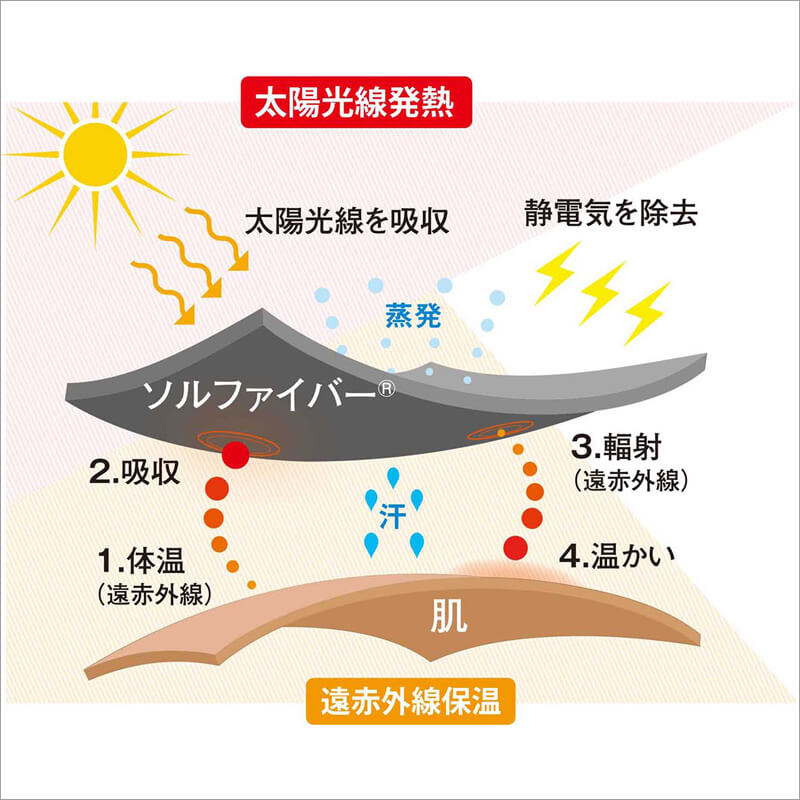 03_　ソルファイバー®の仕組み