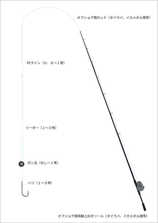 07_ ベイトタックル参考