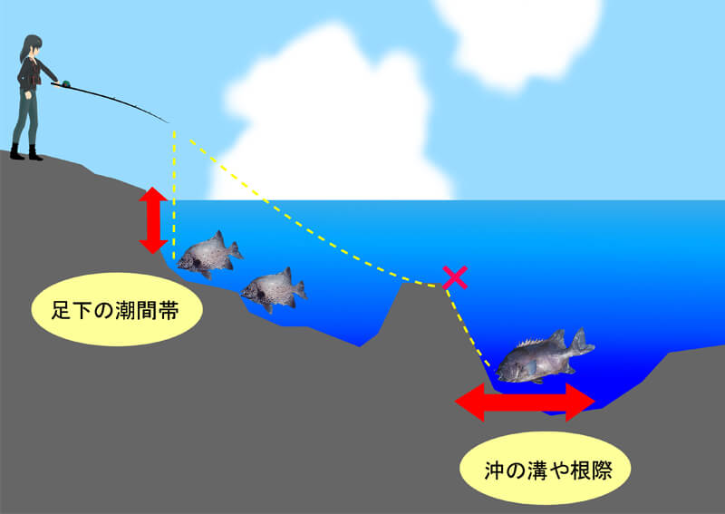 07_　遠投と足下のイメージ