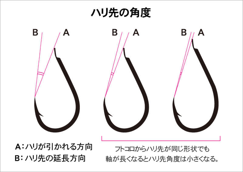 06_イラスト（ハリ先角度）