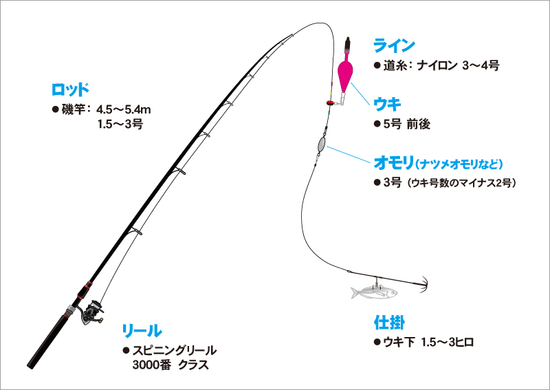 08_　タックル図（仕掛図イラスト）